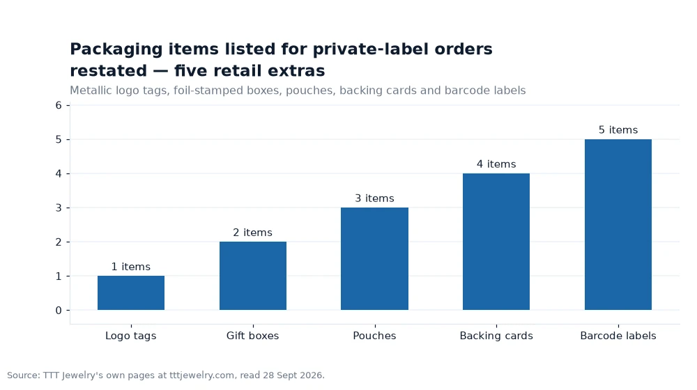 Bar chart: Packaging items listed for private-label orders restated — five retail extras